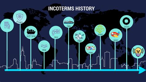 Incoterms History By Abi Morales