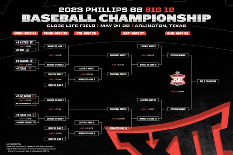 Texas Longhorns Earn No 1 Seed Big 12 Tournament Bracket Revealed