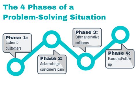 Steps To Improve Problem Solving Skills In Customer Service