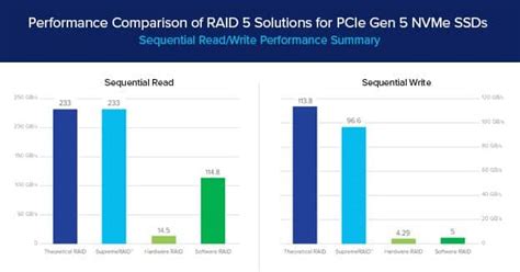 Performance Comparison Raid 5 Solutions For Pcie Gen 5 Nvme Ssds Ssd