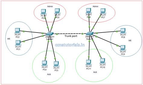 How To Configure Inter Vlan Routing On Layer Switches Weknow Riset