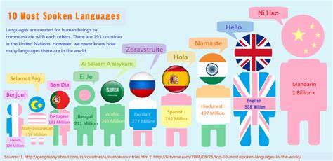 Top 10 Most Spoken Languages in the World