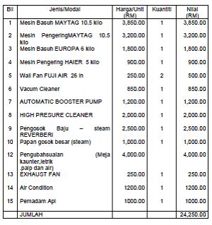 Places damansara, kuala lumpur, malaysia business servicebusiness consultant perniagaan dobi layan diri jenama sendiri. Contoh Menyediakan Jadual Kerja - Contoh Miri