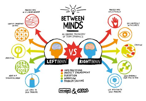 The Debate Between Minds Left Brain Vs Right Brain Thinkers