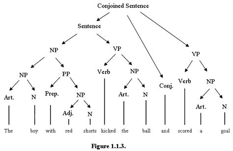 Linguistics Syntax Syntax Linguistics Study Linguistics