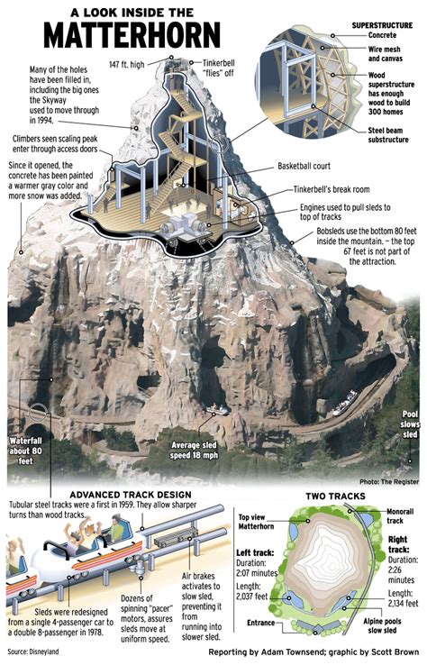 Matterhorn, bobsleds, abominable snowman, yeti. Matterhorn Bobsleds: A Guide to Disneyland's Iconic Ride