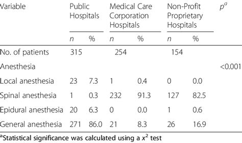 Anesthesia Statistics N 723 Download Table