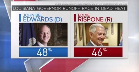 Louisianas Runoff Election For Governor Coming Down To The Wire Cbs News