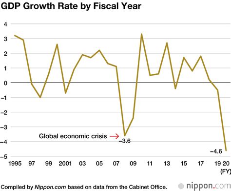Japan Suffers Steepest Gdp Decline Of 4 6 In 2020