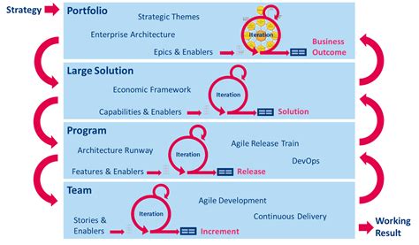 Enterprise Architecture And Agiledevops Adaptive Enterprise