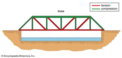 Bridge Truss Design Construction Types Britannica
