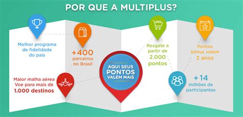 Multiplus - Multiplus Programa de Fidelidade