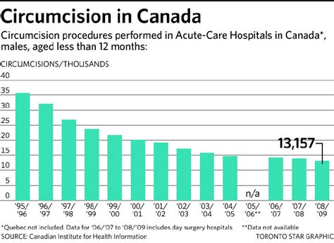 Controversy Reignited Over Benefits Of Male Circumcision Toronto Star