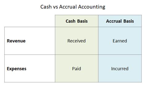 Accrual Vs Cash Basis Slide Elements