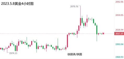 徐顾承：黄金高位调整修复上行轨道、今日黄金原油行情走势分析 哔哩哔哩