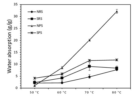 Graph Of The Water Absorption Capacity Of Native Rice Starch Nrs