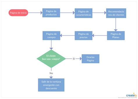 Pin On Ejemplos De Diagrama De Flujo Y Plantillas Es