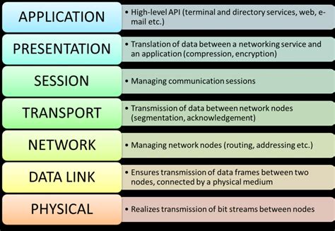 Diagram Explain Osi Reference Model In Detail With Diagram