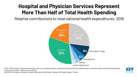 Businesses with 50 or fewer employees can also select a plan directly through total health care. Hospitals and Physicians Represent More Than Half of Total ...