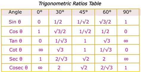 Trigonometric Ratios T Ratios Definition Formulas Toppers Bulletin