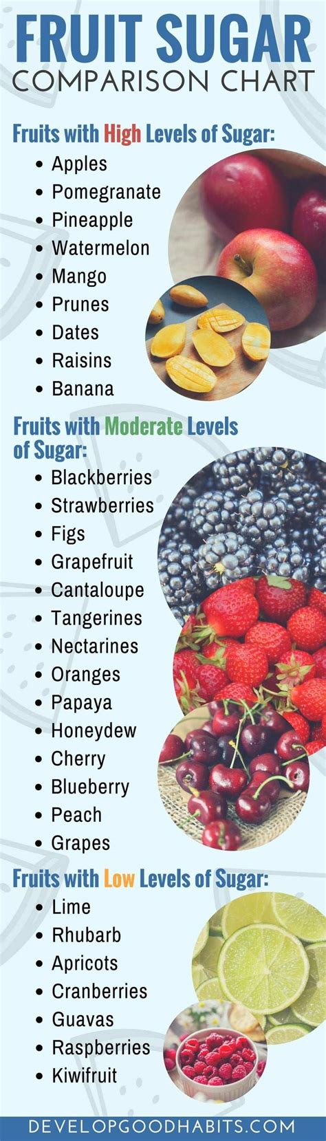 Sugar In Fruit Chart