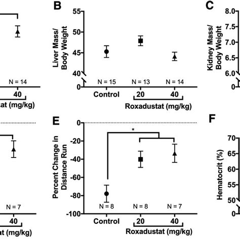 Roxadustat Significantly Improved Alveolarization Based On Morphometric