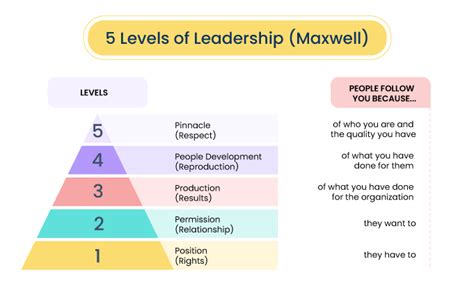 5 Levels Of Leadership Proven Steps To Maximise Influence 2023