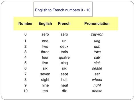 2 French Numbers 1 100 And Pronunciation Math