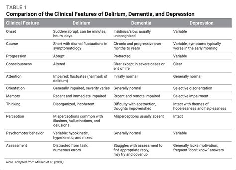 Delirium In Persons With Dementia Integrating The 4ms Of Age Friendly