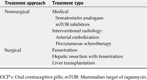 Summary Of Treatment Options For Polycystic Liver Disease Download Table