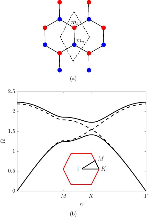 A Schematic Of A 2d Hexagonal Lattice Having Distinct Masses In A