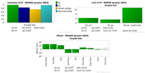 Summary Of Fit Plot Showing Model Fit R2 Predictability Q2 Model