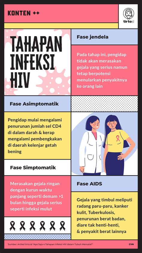 Apa Saja 4 Tahapan Infeksi Hiv Dalam Tubuh Manusia