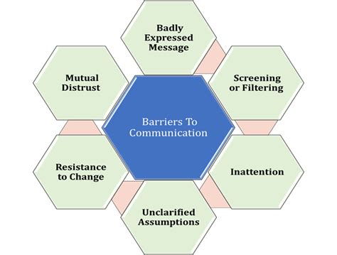 Unlocking Effective Communication Identifying The Barriers