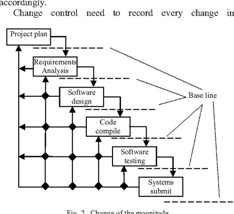 Figure 2 From Software Configuration Management Of Change Control Study