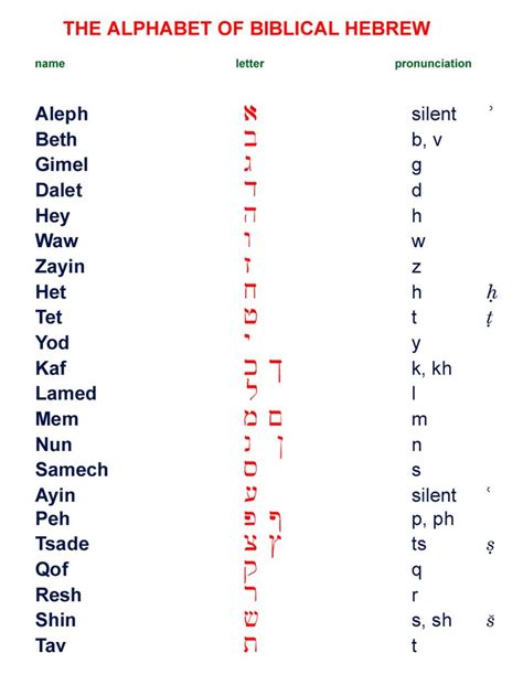 The Alphabet Of Biblical Hebrew Hebrew Alphabet Hebrew Alphabet