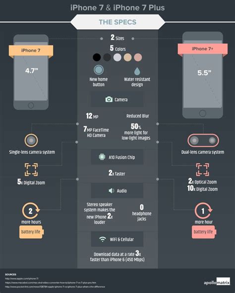 Iphone 7 And Iphone 7 Plus Specs An Infographic With All The Features