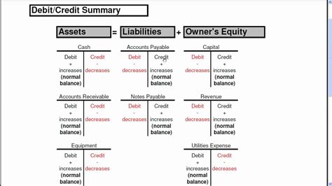 Your debit and credit columns should equal one another. BA 111 Chapter 2 Debit & Credit Worksheet Explained - YouTube