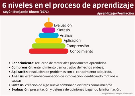 6 Niveles En El Proceso De Aprendizaje Según Bloom Infografia