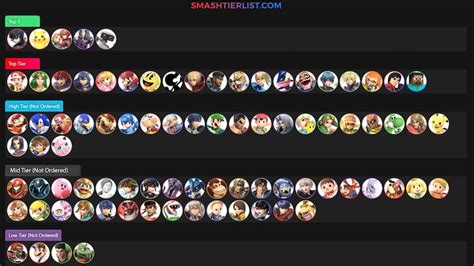 Smash Ultimate Tier List Most Meta Fighters And Pro Tier Lists