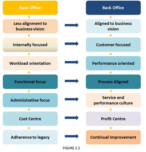 Creating Business Valuea Transformational Journey Towards Centre Of