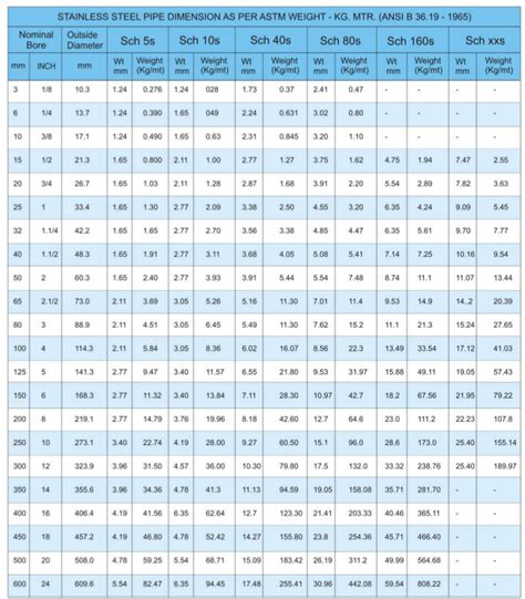Stainless Steel Pipe Dimensions Chart
