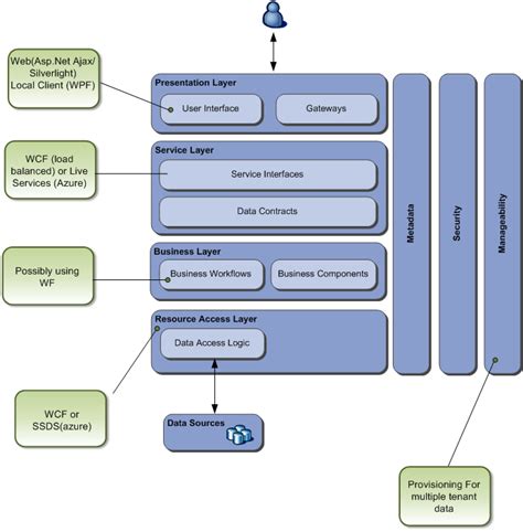 Softtech Forum Software Architecture Diagrams