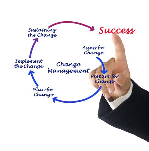 For Change Management To Work The Reason Must Be Compelling Apqc