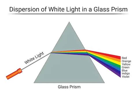 What Is White Light In Physics