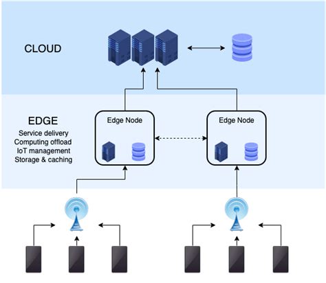 Introduction To Edge Computing Everything You Need To Know Jd Bots