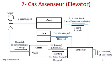 Uml Lecture Diagramme De Collaboration Part Cours Et Exercices
