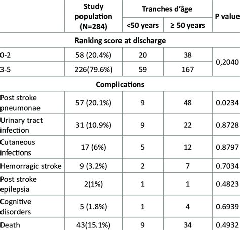 Distribution Of Patients According To Stroke Etiology N284 Download Scientific Diagram