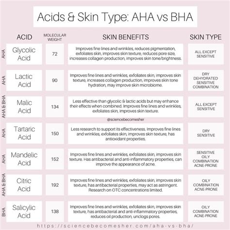 Aha Vs Bha Acids Explained Science Becomes Her Skin Facts Skin Science Skin Benefits