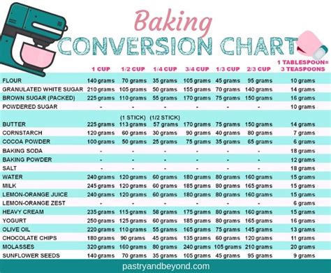 However 1 gram of lemonade occupies less than 1 ml since it is heavier than water. How to Measure Flour and Baking Conversion Chart - Pastry ...